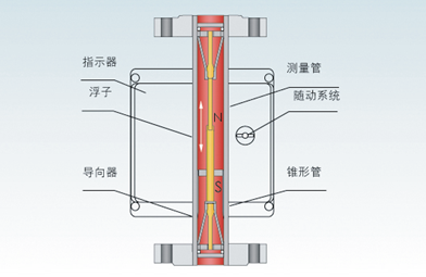 金屬管浮子香蕉网在线视频免费(圖1)